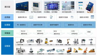 工业互联网发展热潮背后的瓶颈 数据服务的挑战