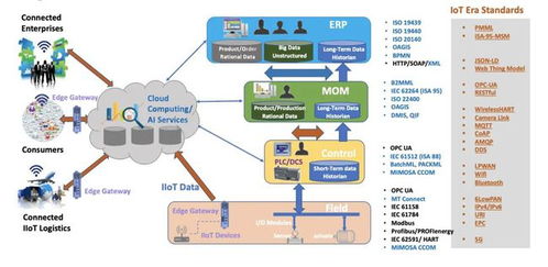 全自动智能工厂的主动互联能力与互联网数据服务融合之路