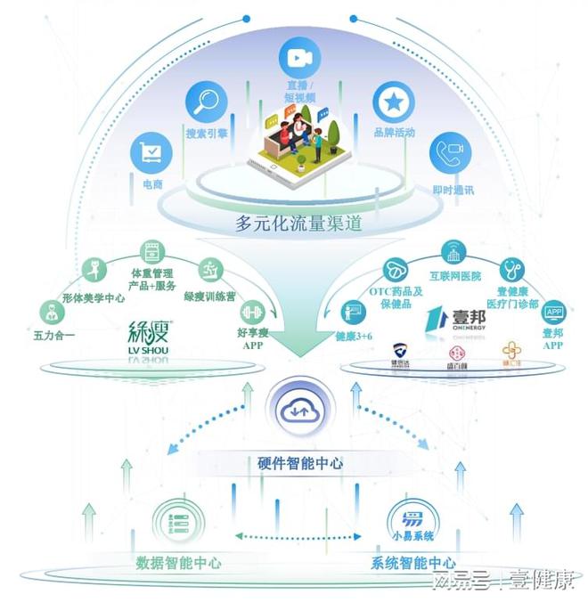 壹健康打造“慢病管理”数字管理样本，引领互联网数据服务新趋势