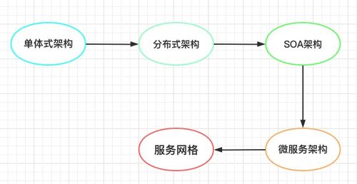 微服务系列 互联网架构演进与数据服务