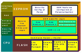 大唐微电子 移动通信智能卡解决方案与网络信息安全软件开发的双重赋能